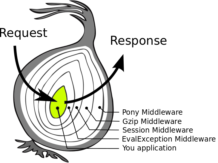 onion-model